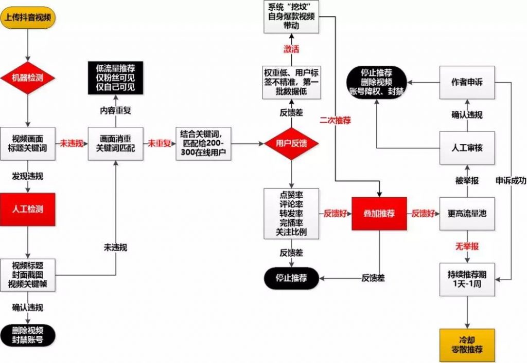 《抖音號(hào)初期怎么運(yùn)營(yíng)》