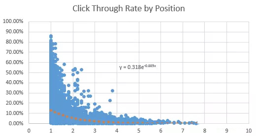 《SEO VS PPC：市場營銷增長需要知道的一切》
