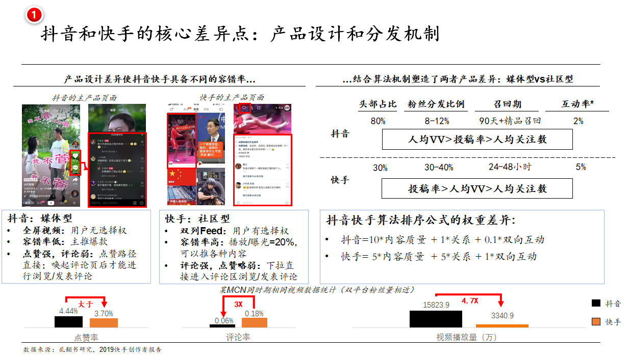 細數(shù)抖音/快手/小紅書/b站等廣告形態(tài)，論單列和雙列帶來廣告變現(xiàn)上的不同